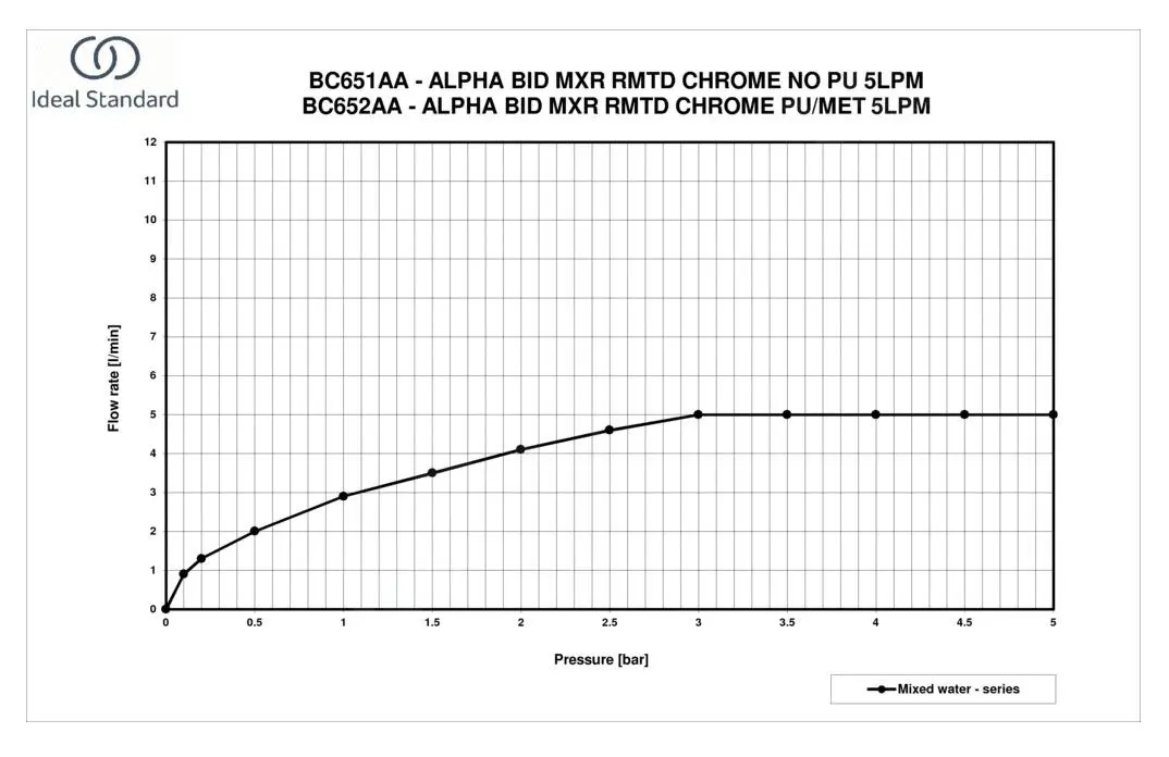 Ideal Standard Alpha - Grifo De Bidé Con Desagüe, Cromo BC652AA 4 Ideal Standard Alpha - Grifo De Bidé Con Desagüe, Cromo BC652AA - Imagen 4